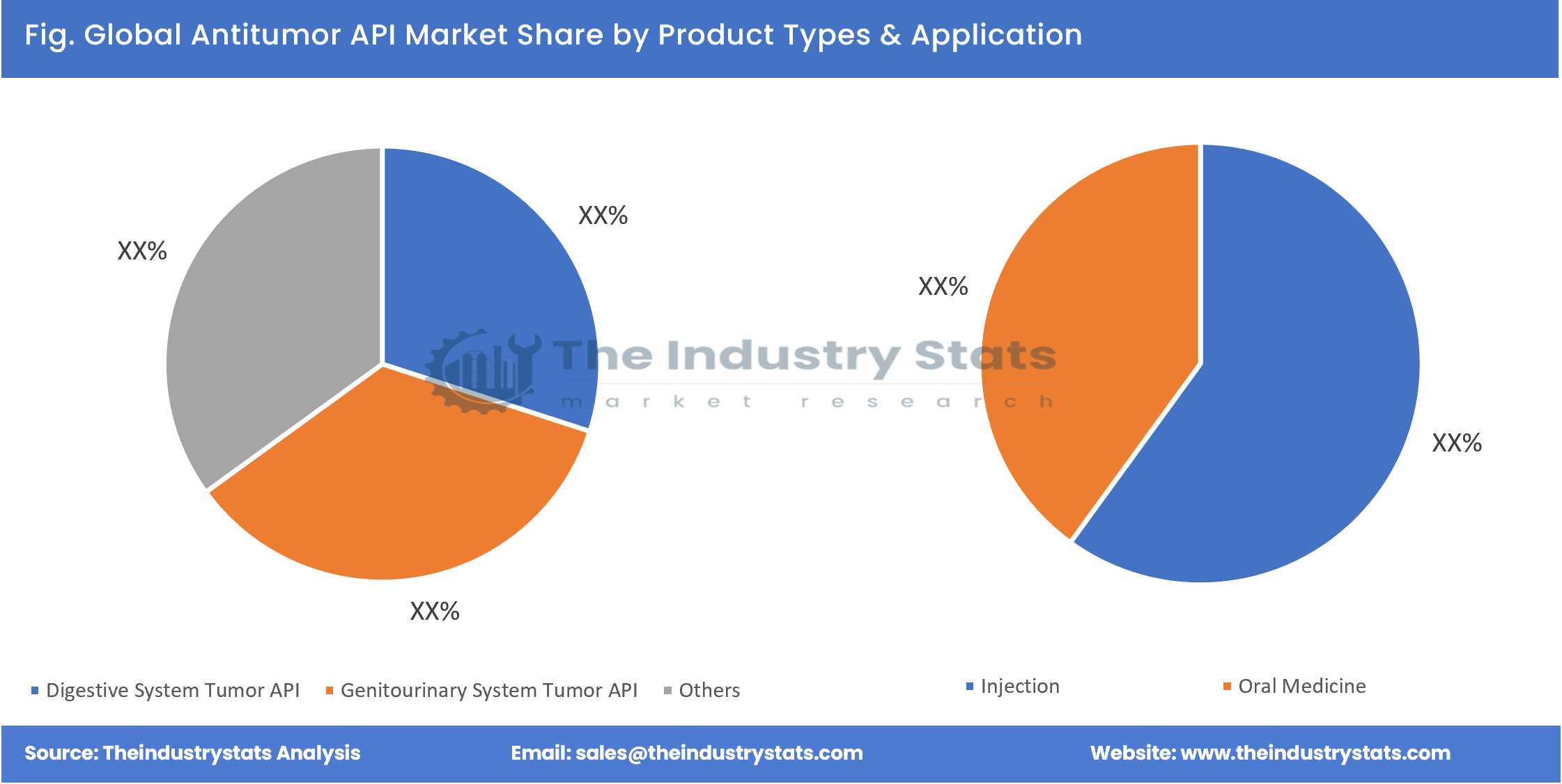 Antitumor API Share by Product Types & Application